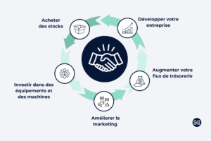 5 opportunités grâce au financement d'entreprise : 1. Développer votre entreprise. 2.